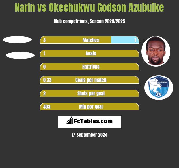 Narin vs Okechukwu Godson Azubuike h2h player stats