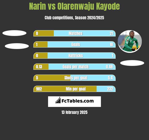 Narin vs Olarenwaju Kayode h2h player stats