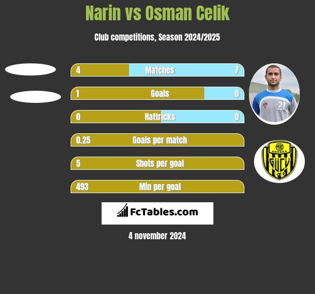 Narin vs Osman Celik h2h player stats