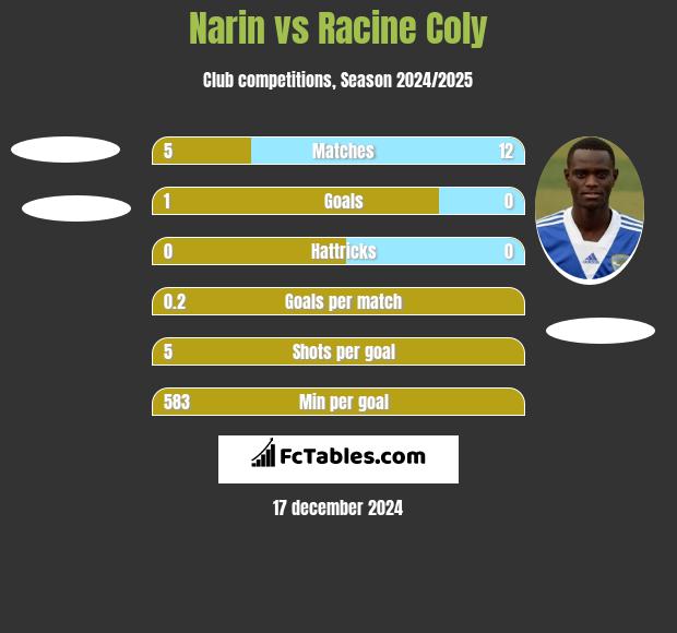 Narin vs Racine Coly h2h player stats