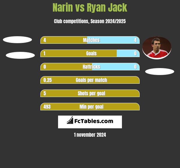 Narin vs Ryan Jack h2h player stats