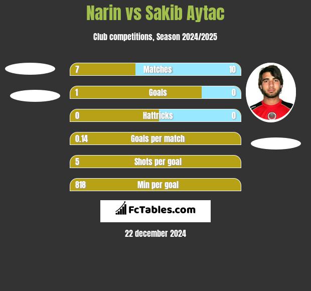 Narin vs Sakib Aytac h2h player stats