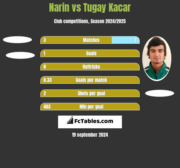 Narin vs Tugay Kacar h2h player stats