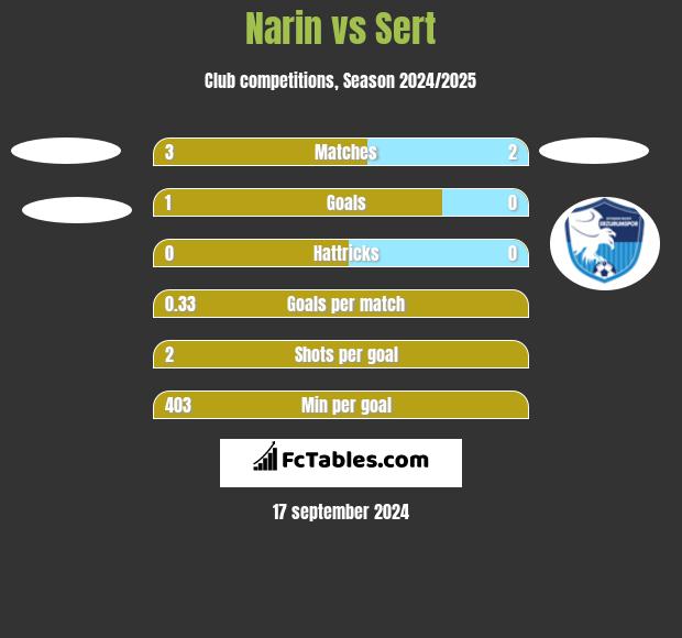 Narin vs Sert h2h player stats