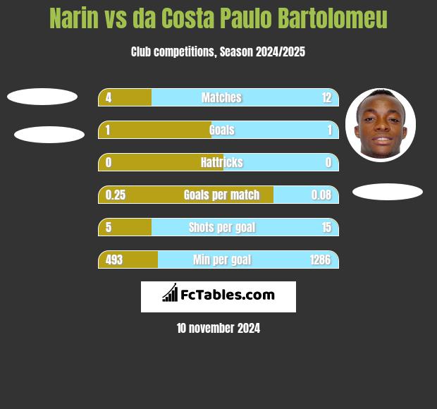 Narin vs da Costa Paulo Bartolomeu h2h player stats