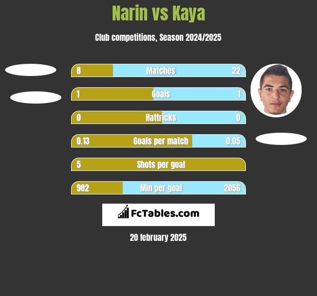 Narin vs Kaya h2h player stats