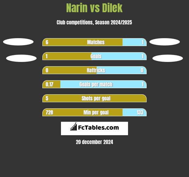 Narin vs Dilek h2h player stats