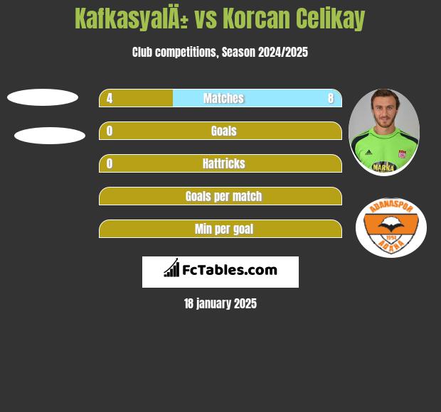 KafkasyalÄ± vs Korcan Celikay h2h player stats