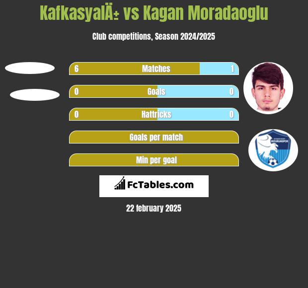 KafkasyalÄ± vs Kagan Moradaoglu h2h player stats