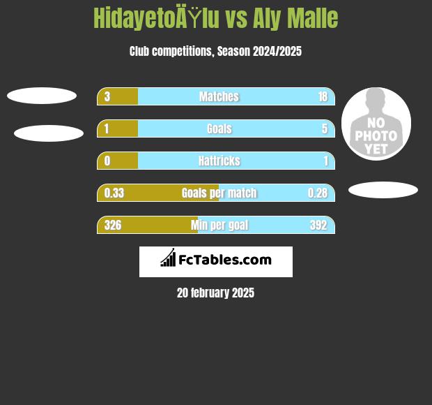 HidayetoÄŸlu vs Aly Malle h2h player stats