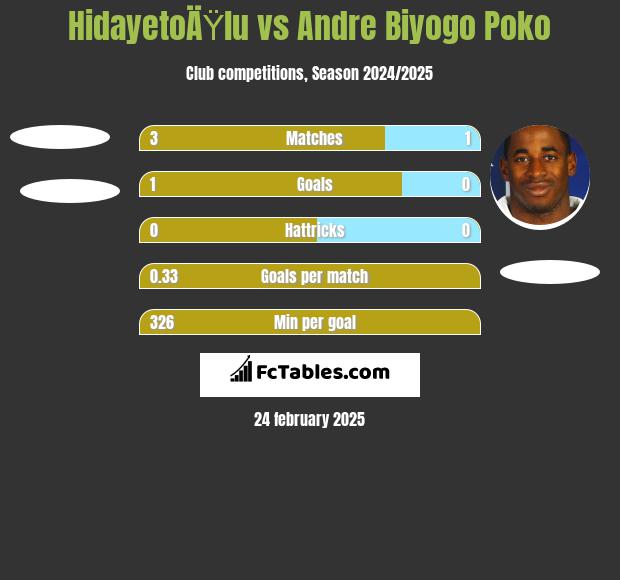 HidayetoÄŸlu vs Andre Biyogo Poko h2h player stats