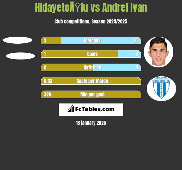 HidayetoÄŸlu vs Andrei Ivan h2h player stats