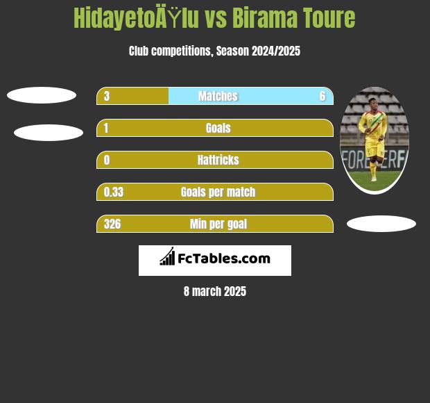 HidayetoÄŸlu vs Birama Toure h2h player stats