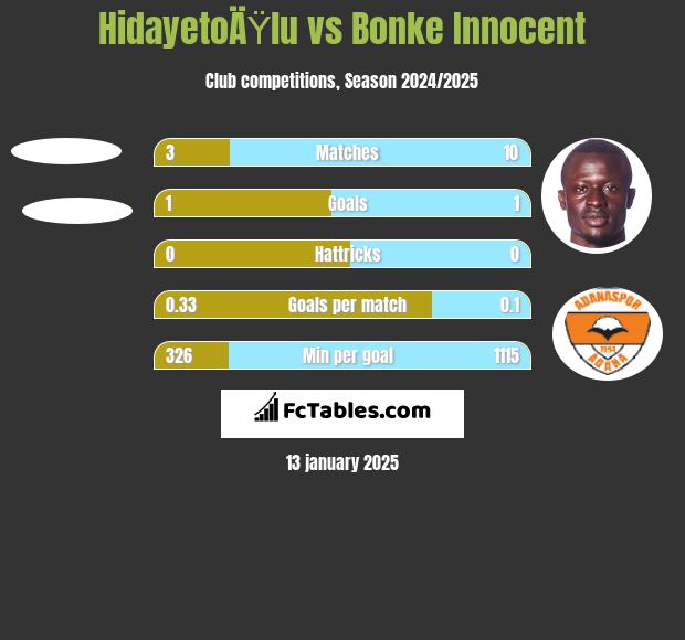 HidayetoÄŸlu vs Bonke Innocent h2h player stats