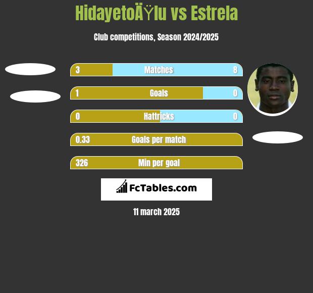 HidayetoÄŸlu vs Estrela h2h player stats