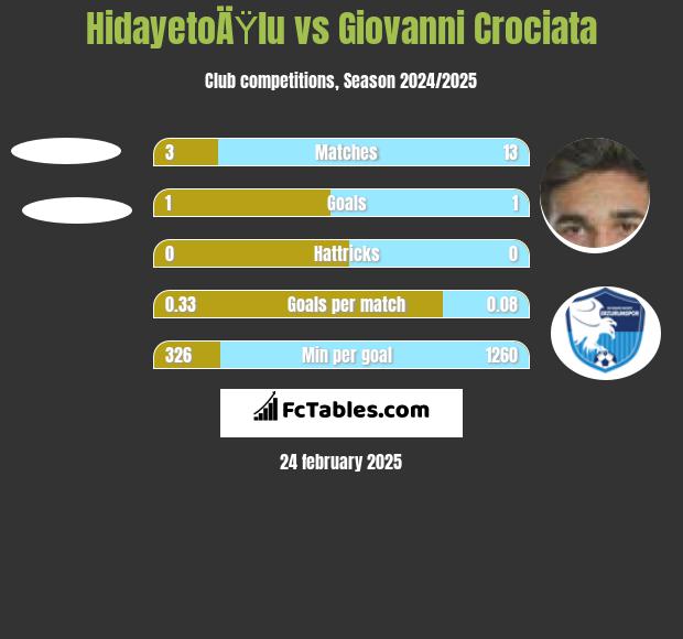 HidayetoÄŸlu vs Giovanni Crociata h2h player stats