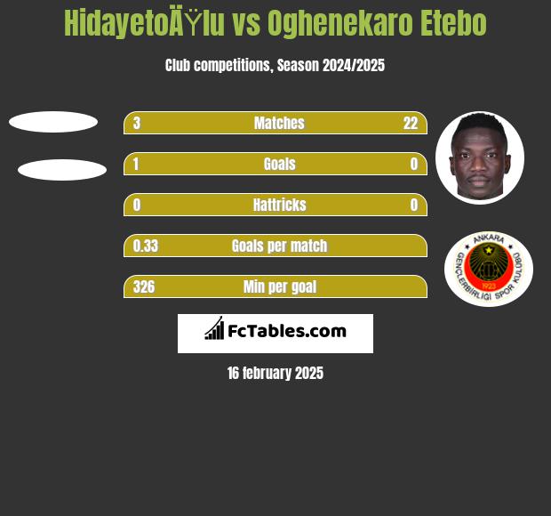 HidayetoÄŸlu vs Oghenekaro Etebo h2h player stats