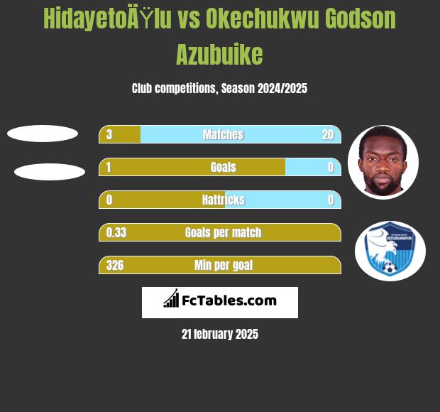 HidayetoÄŸlu vs Okechukwu Godson Azubuike h2h player stats