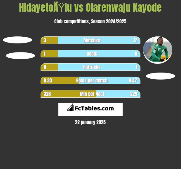 HidayetoÄŸlu vs Olarenwaju Kayode h2h player stats