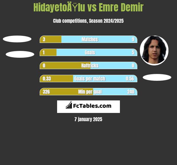 HidayetoÄŸlu vs Emre Demir h2h player stats