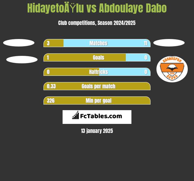 HidayetoÄŸlu vs Abdoulaye Dabo h2h player stats