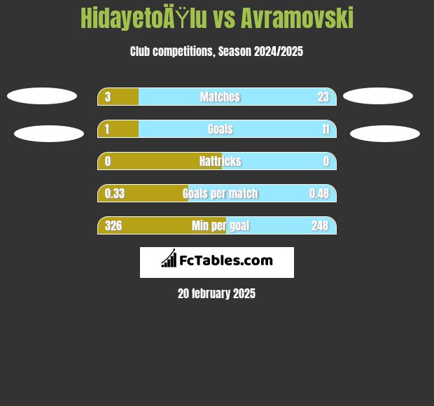 HidayetoÄŸlu vs Avramovski h2h player stats