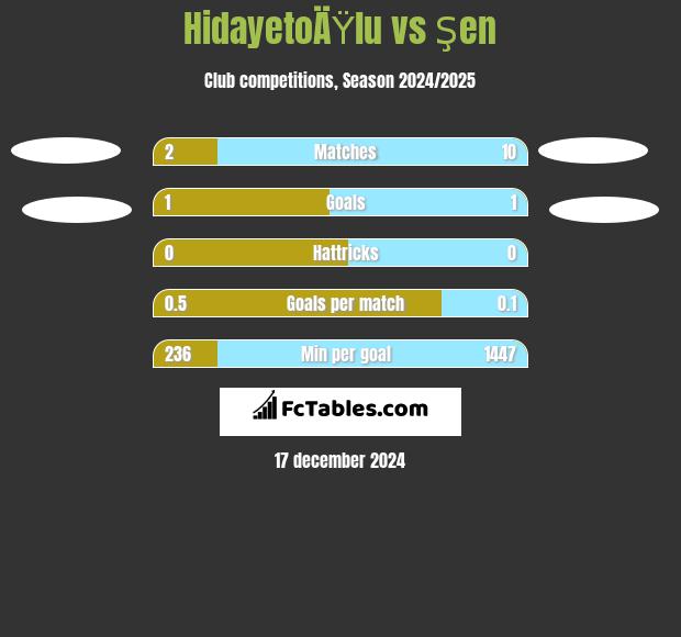 HidayetoÄŸlu vs Şen h2h player stats