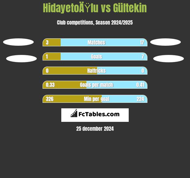 HidayetoÄŸlu vs Gültekin h2h player stats