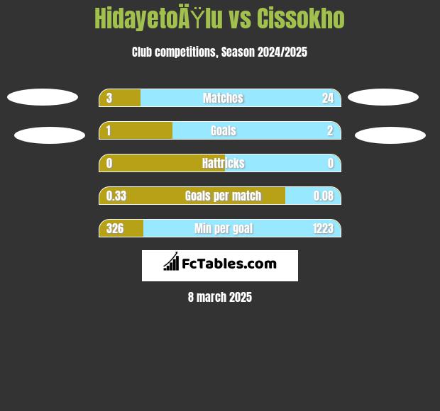 HidayetoÄŸlu vs Cissokho h2h player stats