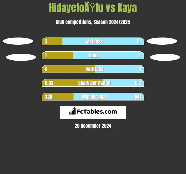 HidayetoÄŸlu vs Kaya h2h player stats