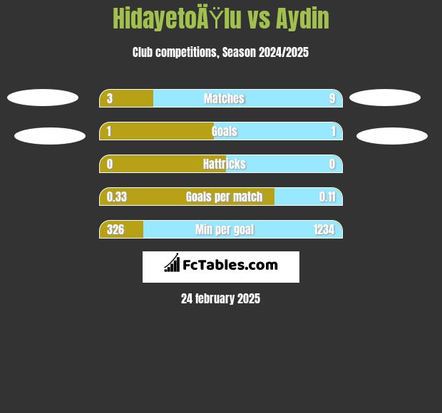 HidayetoÄŸlu vs Aydin h2h player stats