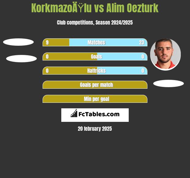 KorkmazoÄŸlu vs Alim Oezturk h2h player stats