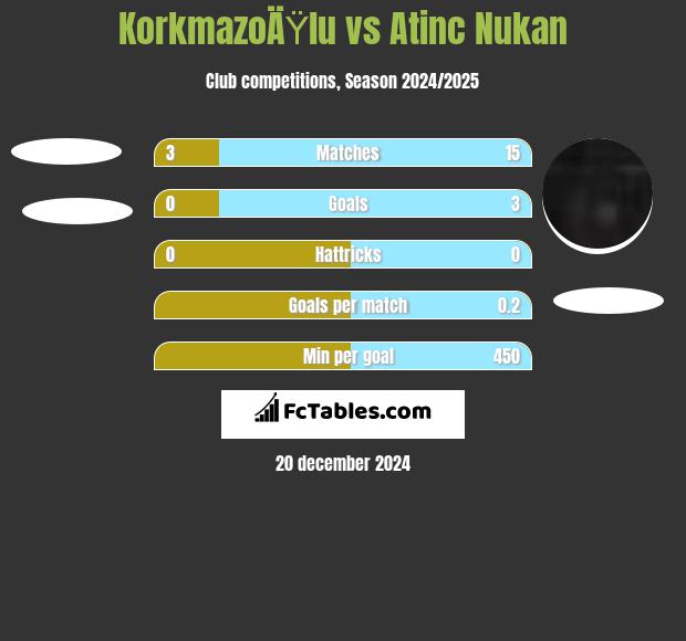 KorkmazoÄŸlu vs Atinc Nukan h2h player stats