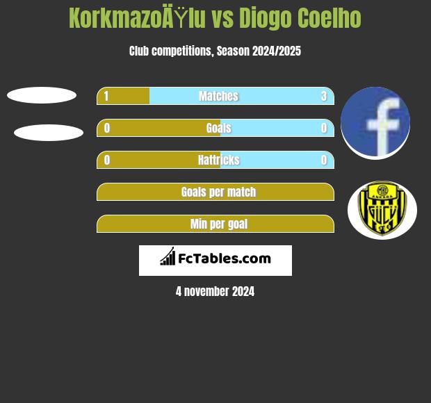 KorkmazoÄŸlu vs Diogo Coelho h2h player stats