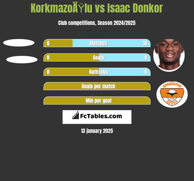 KorkmazoÄŸlu vs Isaac Donkor h2h player stats