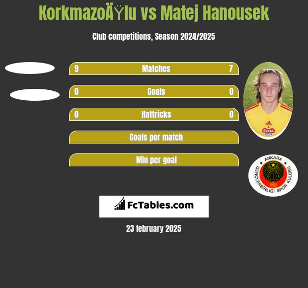 KorkmazoÄŸlu vs Matej Hanousek h2h player stats