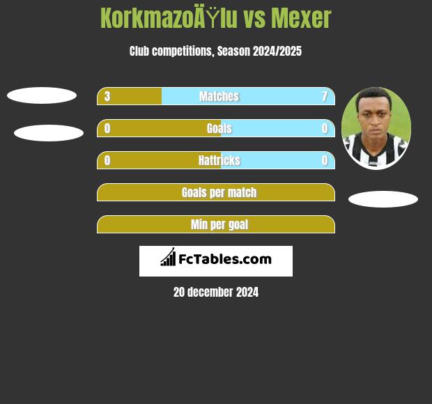 KorkmazoÄŸlu vs Mexer h2h player stats