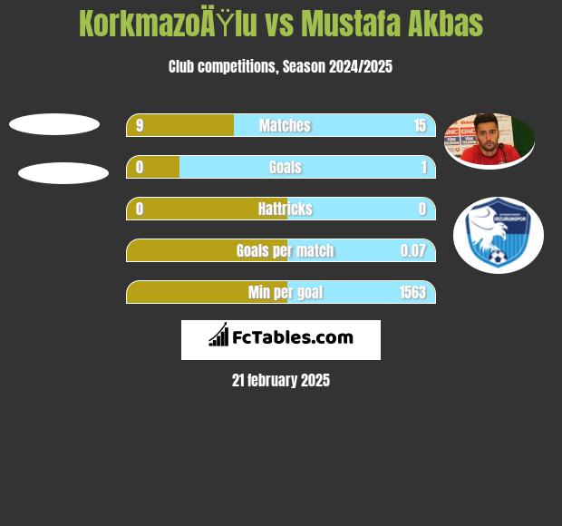 KorkmazoÄŸlu vs Mustafa Akbas h2h player stats