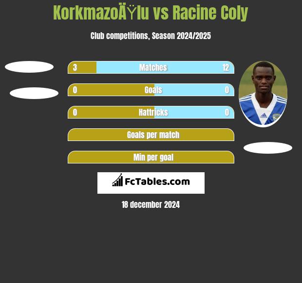 KorkmazoÄŸlu vs Racine Coly h2h player stats