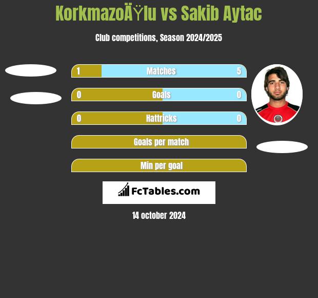 KorkmazoÄŸlu vs Sakib Aytac h2h player stats