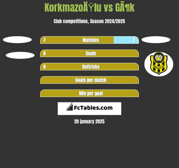 KorkmazoÄŸlu vs GÃ¶k h2h player stats