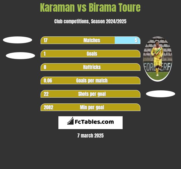 Karaman vs Birama Toure h2h player stats