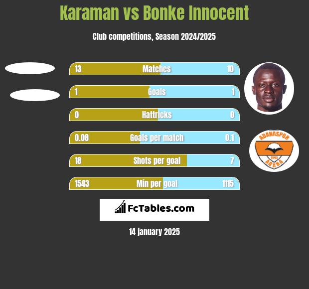 Karaman vs Bonke Innocent h2h player stats