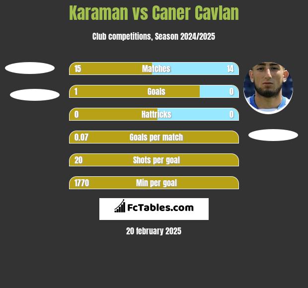 Karaman vs Caner Cavlan h2h player stats