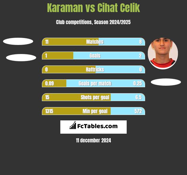 Karaman vs Cihat Celik h2h player stats