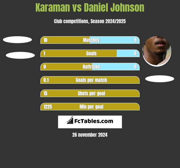 Karaman vs Daniel Johnson h2h player stats