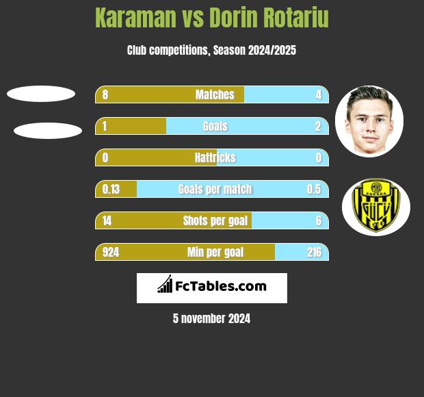 Karaman vs Dorin Rotariu h2h player stats