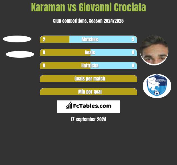 Karaman vs Giovanni Crociata h2h player stats