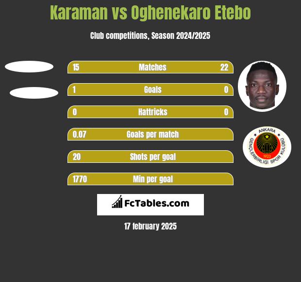 Karaman vs Oghenekaro Etebo h2h player stats