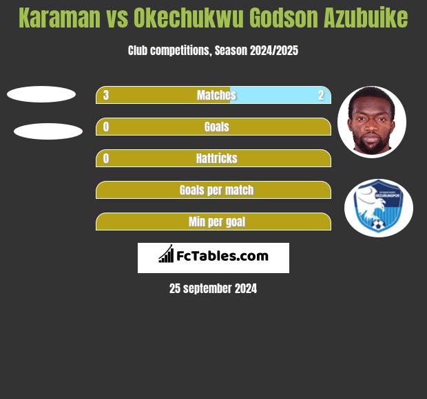 Karaman vs Okechukwu Godson Azubuike h2h player stats